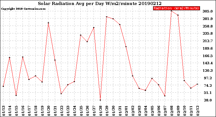 Milwaukee Weather Solar Radiation<br>Avg per Day W/m2/minute