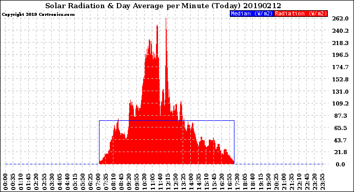 Milwaukee Weather Solar Radiation<br>& Day Average<br>per Minute<br>(Today)