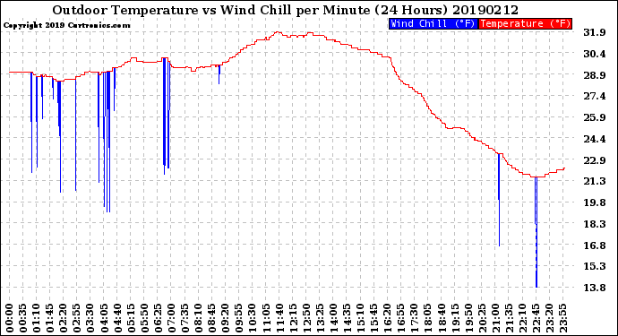 Milwaukee Weather Outdoor Temperature<br>vs Wind Chill<br>per Minute<br>(24 Hours)