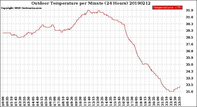 Milwaukee Weather Outdoor Temperature<br>per Minute<br>(24 Hours)