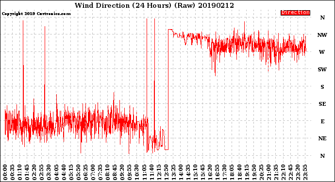 Milwaukee Weather Wind Direction<br>(24 Hours) (Raw)