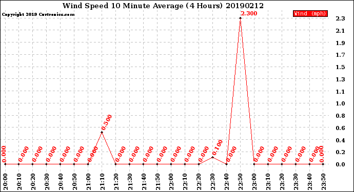 Milwaukee Weather Wind Speed<br>10 Minute Average<br>(4 Hours)