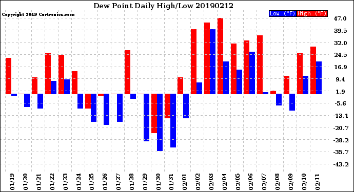 Milwaukee Weather Dew Point<br>Daily High/Low