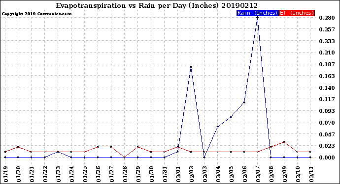 Milwaukee Weather Evapotranspiration<br>vs Rain per Day<br>(Inches)