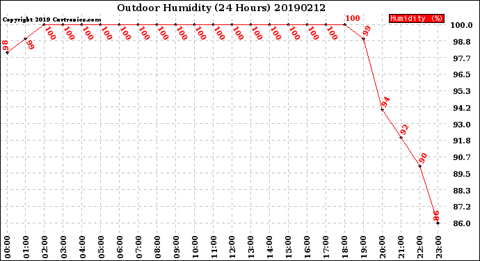 Milwaukee Weather Outdoor Humidity<br>(24 Hours)