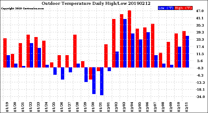 Milwaukee Weather Outdoor Temperature<br>Daily High/Low