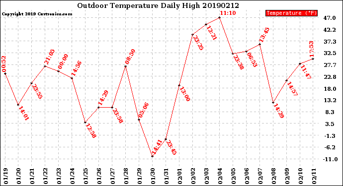 Milwaukee Weather Outdoor Temperature<br>Daily High