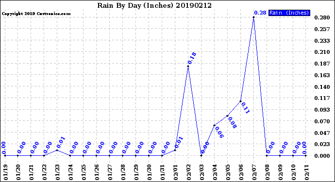 Milwaukee Weather Rain<br>By Day<br>(Inches)