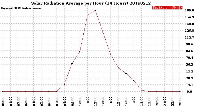 Milwaukee Weather Solar Radiation Average<br>per Hour<br>(24 Hours)