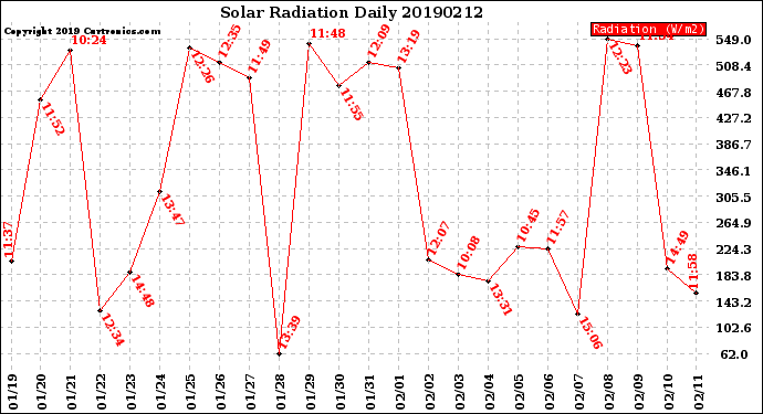 Milwaukee Weather Solar Radiation<br>Daily