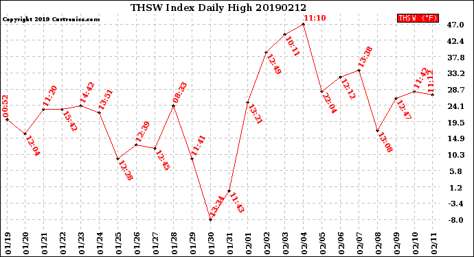 Milwaukee Weather THSW Index<br>Daily High