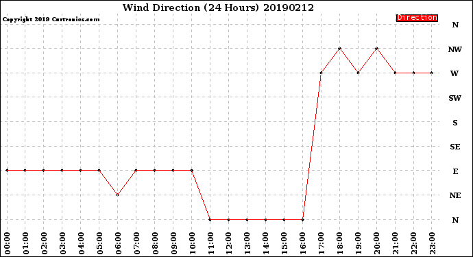 Milwaukee Weather Wind Direction<br>(24 Hours)