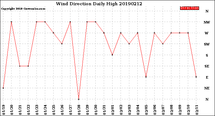 Milwaukee Weather Wind Direction<br>Daily High