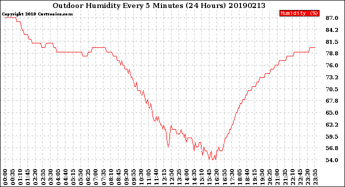 Milwaukee Weather Outdoor Humidity<br>Every 5 Minutes<br>(24 Hours)