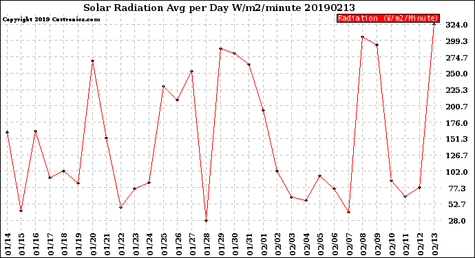 Milwaukee Weather Solar Radiation<br>Avg per Day W/m2/minute