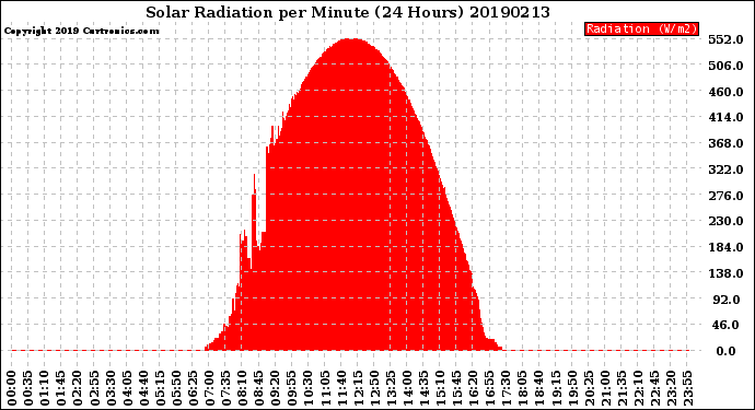 Milwaukee Weather Solar Radiation<br>per Minute<br>(24 Hours)