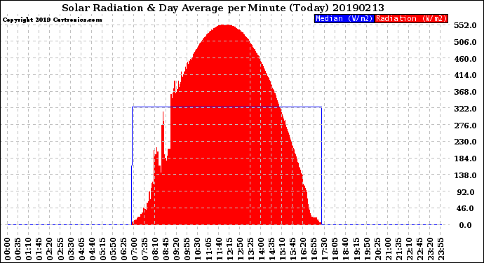 Milwaukee Weather Solar Radiation<br>& Day Average<br>per Minute<br>(Today)