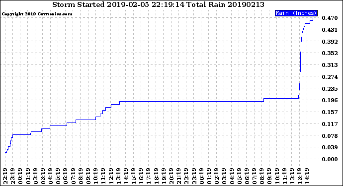 Milwaukee Weather Storm<br>Started 2019-02-05 22:19:14<br>Total Rain