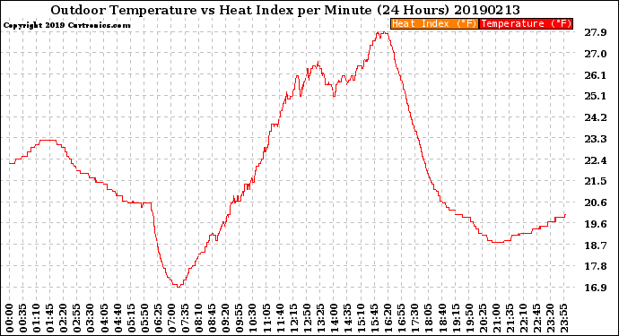 Milwaukee Weather Outdoor Temperature<br>vs Heat Index<br>per Minute<br>(24 Hours)