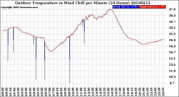 Milwaukee Weather Outdoor Temperature<br>vs Wind Chill<br>per Minute<br>(24 Hours)