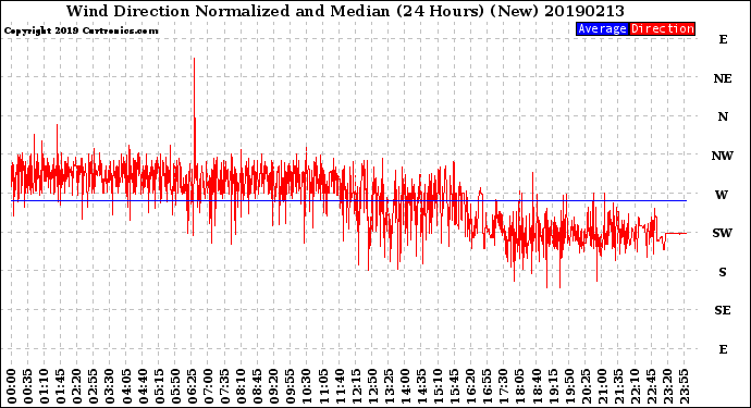 Milwaukee Weather Wind Direction<br>Normalized and Median<br>(24 Hours) (New)