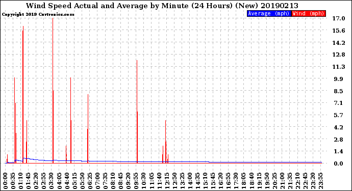 Milwaukee Weather Wind Speed<br>Actual and Average<br>by Minute<br>(24 Hours) (New)