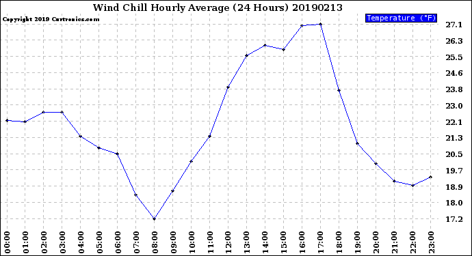 Milwaukee Weather Wind Chill<br>Hourly Average<br>(24 Hours)