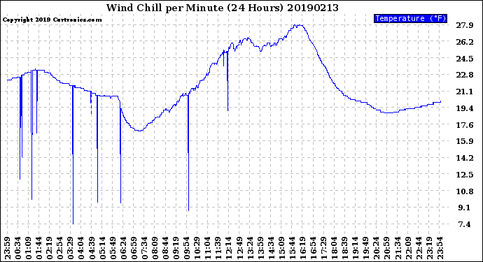 Milwaukee Weather Wind Chill<br>per Minute<br>(24 Hours)