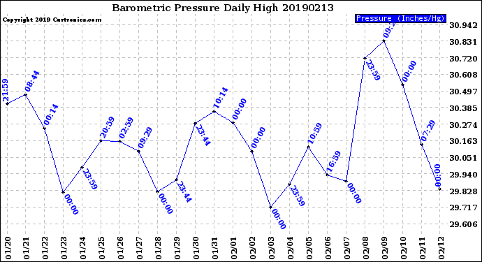 Milwaukee Weather Barometric Pressure<br>Daily High