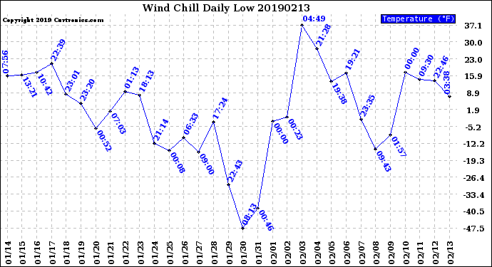 Milwaukee Weather Wind Chill<br>Daily Low