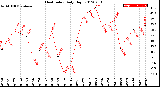 Milwaukee Weather Heat Index<br>Daily High