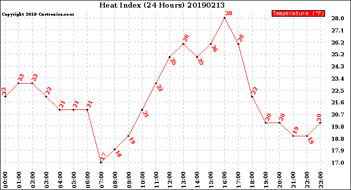 Milwaukee Weather Heat Index<br>(24 Hours)