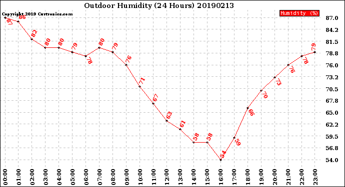 Milwaukee Weather Outdoor Humidity<br>(24 Hours)