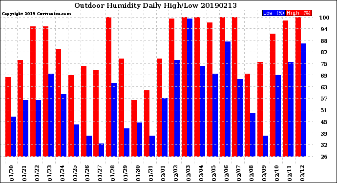 Milwaukee Weather Outdoor Humidity<br>Daily High/Low