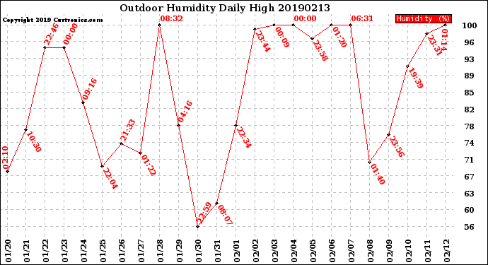 Milwaukee Weather Outdoor Humidity<br>Daily High