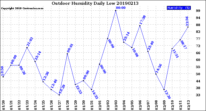 Milwaukee Weather Outdoor Humidity<br>Daily Low