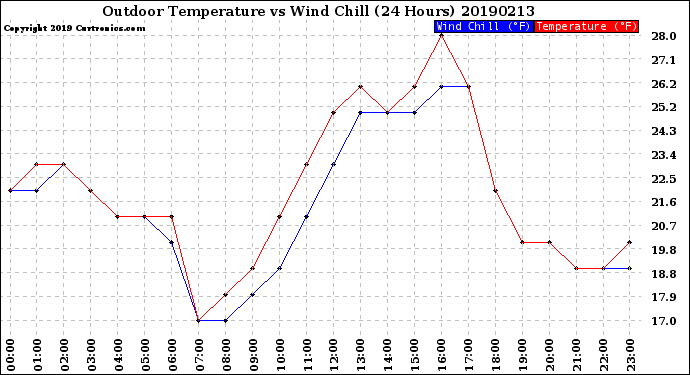 Milwaukee Weather Outdoor Temperature<br>vs Wind Chill<br>(24 Hours)