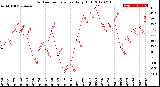 Milwaukee Weather Outdoor Temperature<br>Daily High