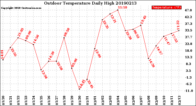 Milwaukee Weather Outdoor Temperature<br>Daily High