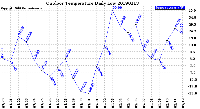 Milwaukee Weather Outdoor Temperature<br>Daily Low