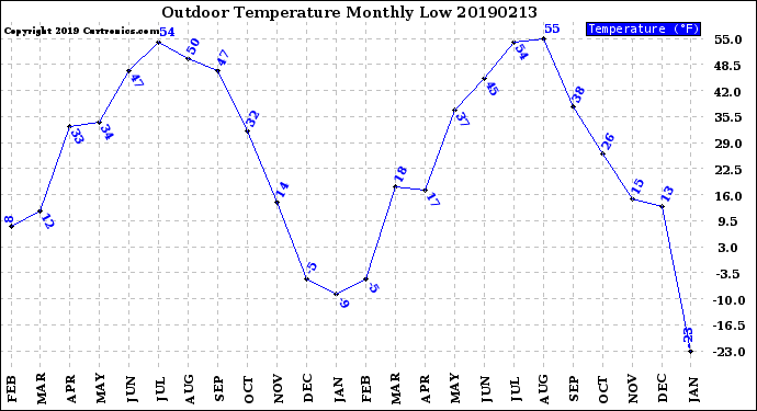 Milwaukee Weather Outdoor Temperature<br>Monthly Low