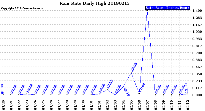 Milwaukee Weather Rain Rate<br>Daily High