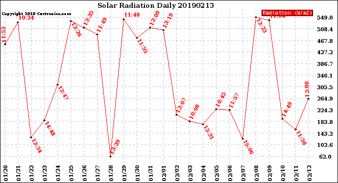 Milwaukee Weather Solar Radiation<br>Daily