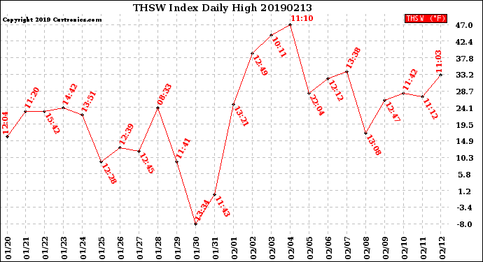 Milwaukee Weather THSW Index<br>Daily High