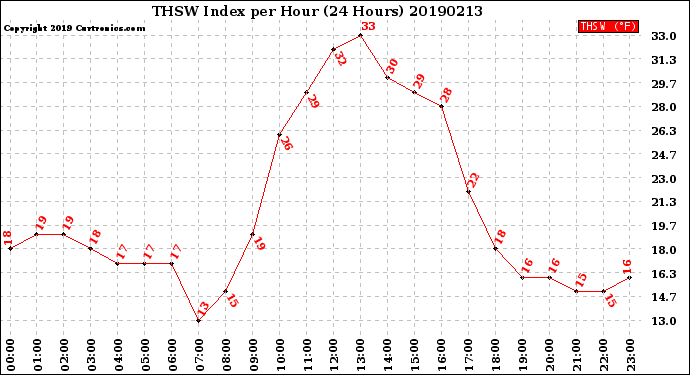 Milwaukee Weather THSW Index<br>per Hour<br>(24 Hours)