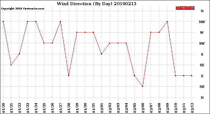 Milwaukee Weather Wind Direction<br>(By Day)