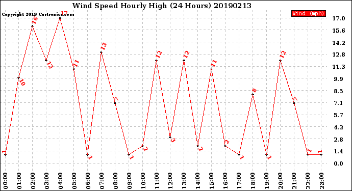 Milwaukee Weather Wind Speed<br>Hourly High<br>(24 Hours)