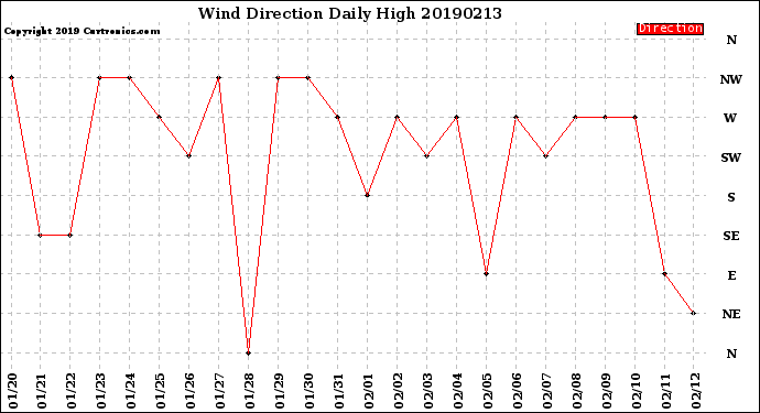 Milwaukee Weather Wind Direction<br>Daily High