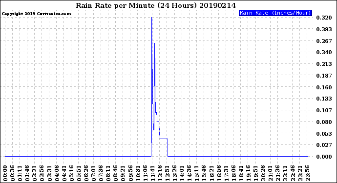 Milwaukee Weather Rain Rate<br>per Minute<br>(24 Hours)