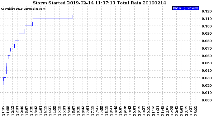 Milwaukee Weather Storm<br>Started 2019-02-14 11:37:13<br>Total Rain